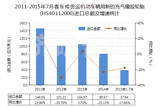 2011-2015年7月客車或貨運機動車輛用新的充氣橡膠輪胎(HS40112000)進(jìn)口總額及增速統(tǒng)計